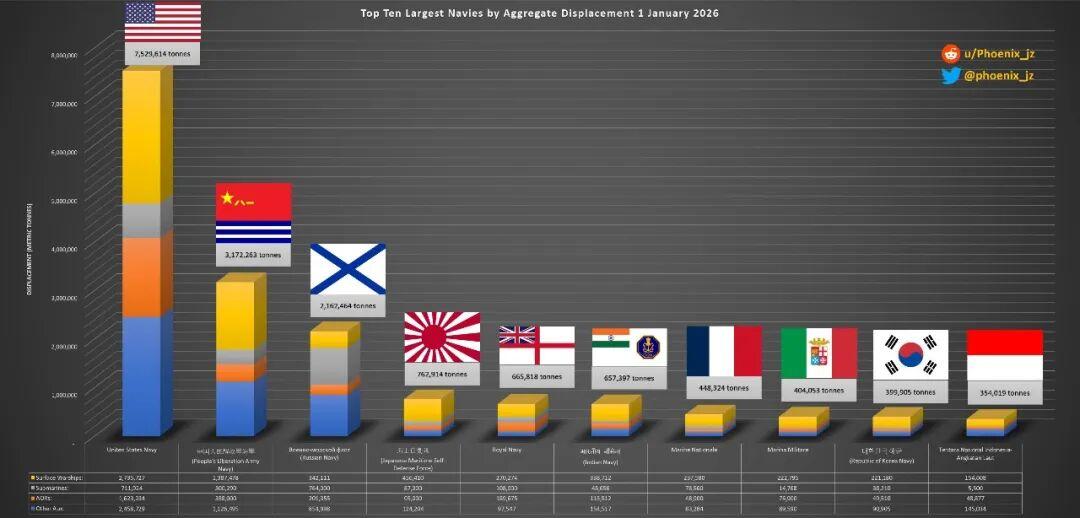 开云APP-2026全球海军吨位排名，东大超300万吨，距美750万吨还有不小差距
