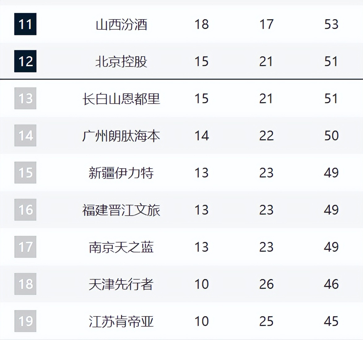 开云-CBA第12名悬念持续！北控3连败被吉林追平，后面四队紧咬！